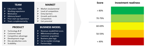 BV4 assesses several qualitative parameters within each dimension. Graph: BV4